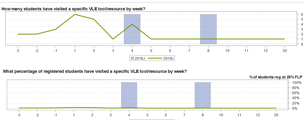 Number and percentage of students visiting the AYRF resource per week