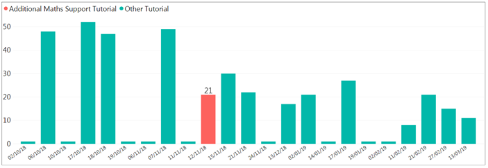 Number of Module 4 students that engaged with online tutorials on the dates shown