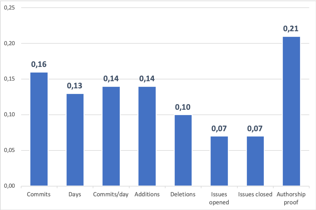 Importancia de características según se muestra en (Agudo-Peregrina et al., 2014)