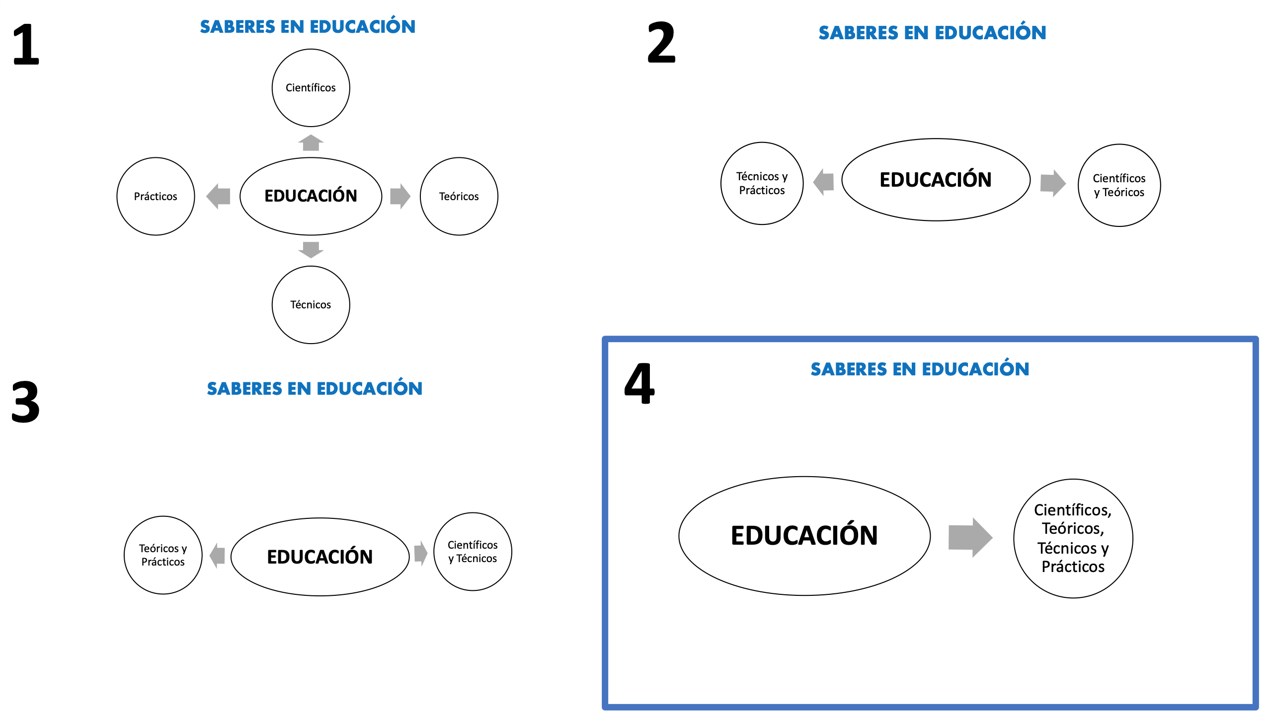 Dirección de los saberes sobre Educación