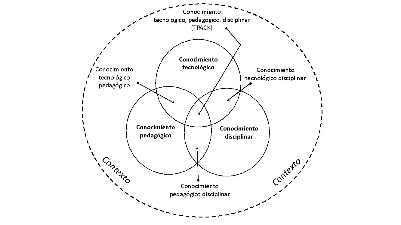Modelo TPACK sobre conocimientos pedagógicos tecnológicos y disciplinares (Mishra y Koehler, 2006)