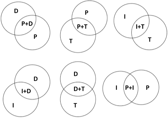 Intersecciones duales de los cuatro compromisos básicos