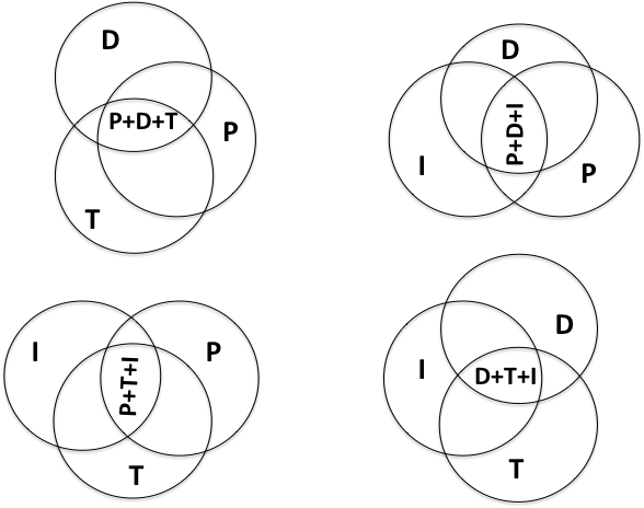 Asumiendo tres de los cuatro compromisos