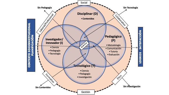 Compromisos y competencias del docente de calidad (García Aretio, 2014)