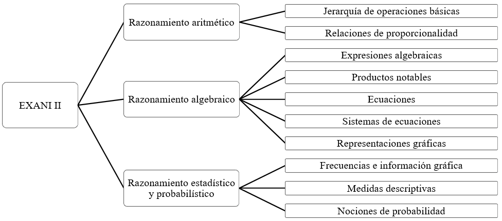 Estructura del razonamiento matemático