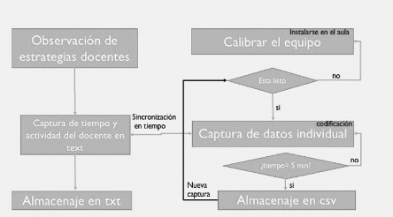 Modelo de la sistematización para la adquisición de datos de señales fisiológicas