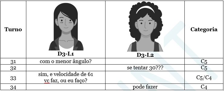 Exemplificação da organização e classificação da interação via chat de dois licenciandos ao realizarem o experimento