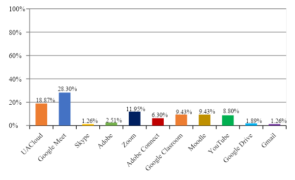 Recursos tecnológicos utilizados por el profesorado en la comunicación