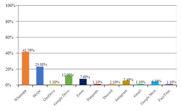 Recursos tecnológicos utilizados por el alumnado para comunicarse con compañeros