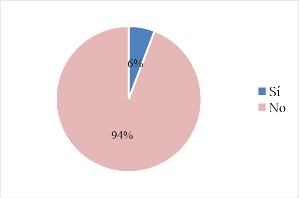 Uso de Google Meet previo al COVID-19