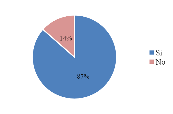 Uso de Google Meet durante la docencia online