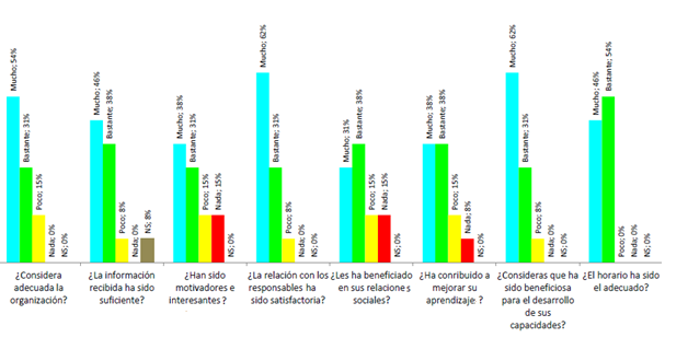 Resultados de la encuesta de valoración realizada[a]
