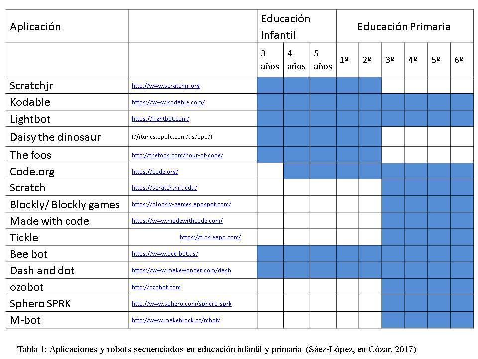 Programmes, applications and robots. Digitalized human environments (Cózar y De Moya, 2017).