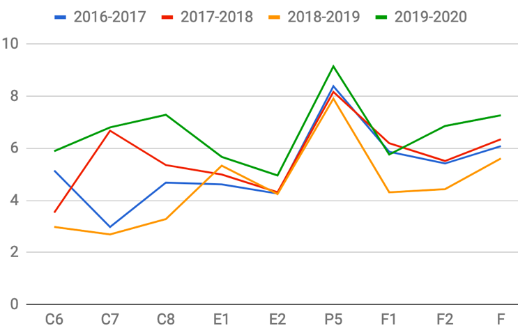 Comparison of averages from the 2016-2017 academic year to the current academic year