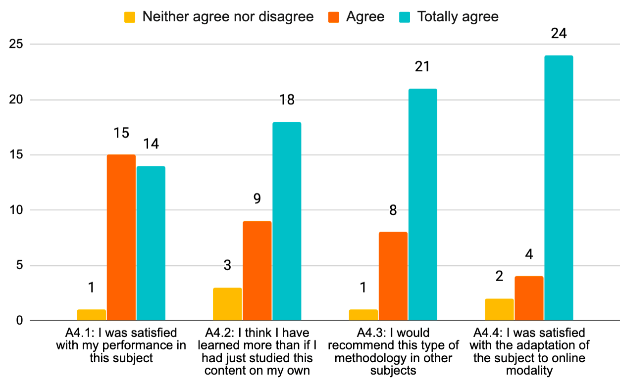 Overall satisfaction with the subject (A4 dimension) (N=30)