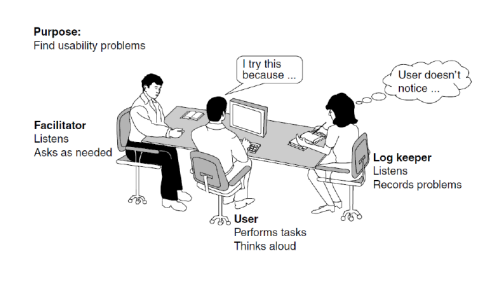 Representation of the Usability Test