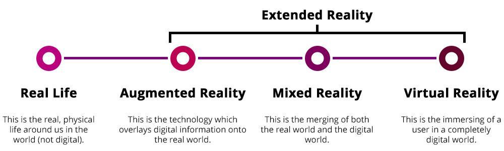 Concepto de Realidad Extendida basado en Simpson 2018