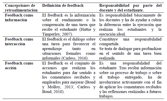 Modos de concebir la retroalimentación o feedback