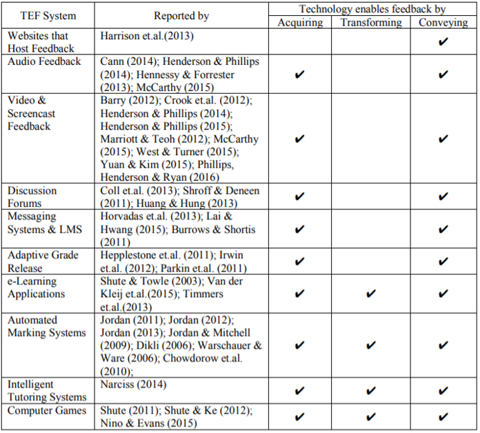 Procesos en los que la tecnología contribuye a la retroalimentación