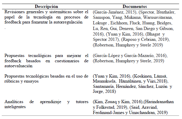 Estudios sobre uso de la tecnología en procesos de feedback