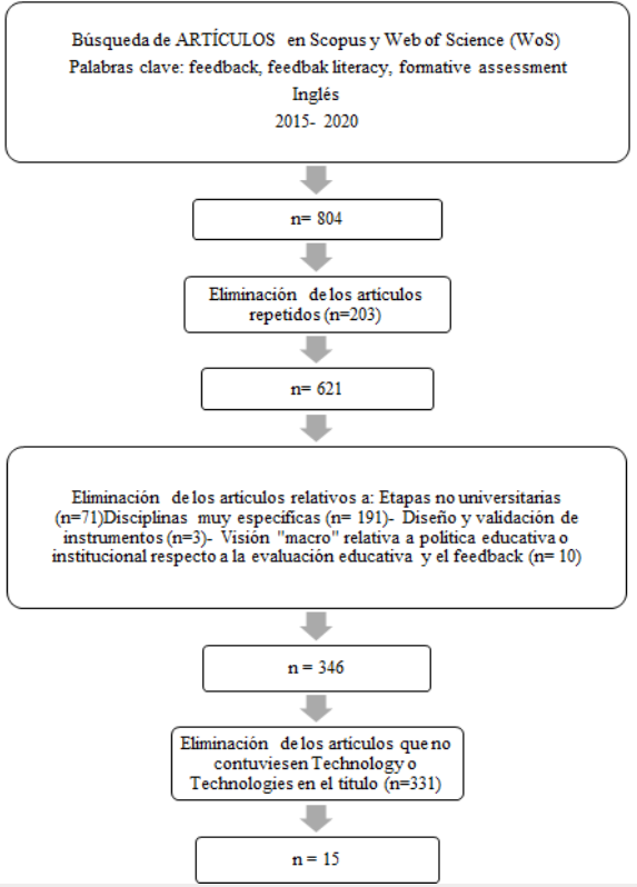 Diagrama de flujo del proceso de selección de textos para la revisión sistemática