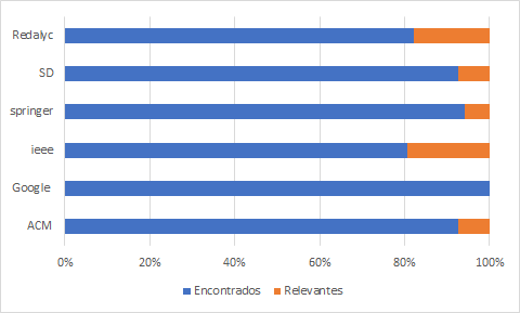Relación entre artículos encontrados y relevantes por Base de Dato