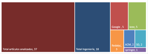 Relación entre artículos totales, artículos aplicados a Ingeniería y bases de datos