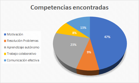 Competencias encontradas en los artículos analizados