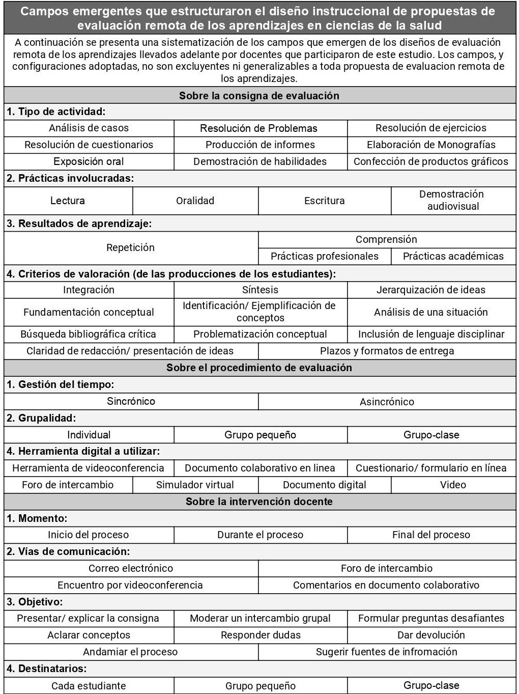 Campos emergentes que estructuraron el diseño instruccional de propuesta de evaluación remota de los aprendizajes en ciencias de la salud