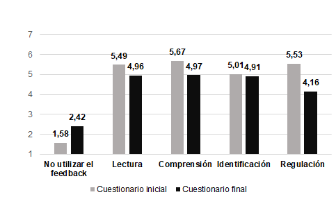 Implicación cognitiva con el feedback de los estudiantes que no han recibido feedback para la reelaboración (grupo control). Valores medios de los tipos de implicación cognitiva