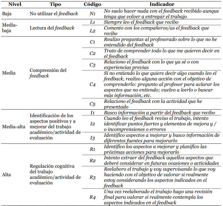 Operativización de la implicación cognitiva con el feedback en entornos online