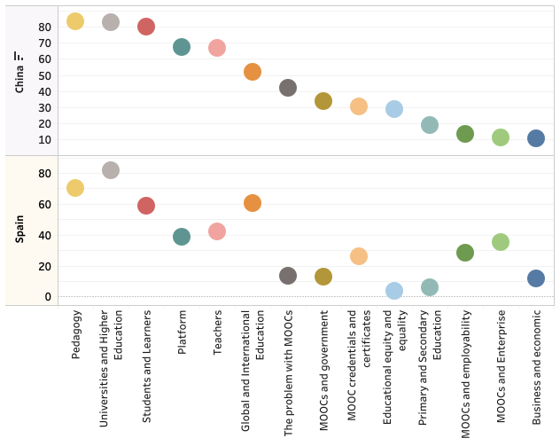 Comparison of themes in China and Spain