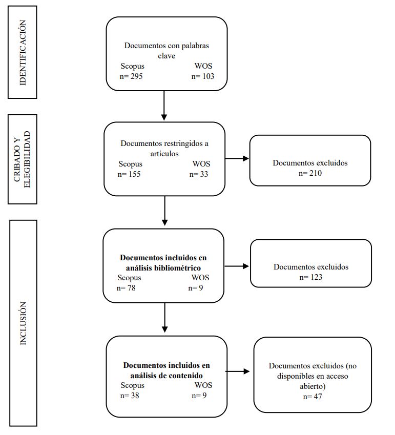 Diagrama de flujo (método PRISMA)