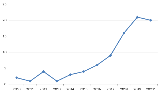 Artículos por año (Scopus y Web of Science)