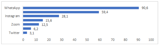 Redes sociales más empleadas por parte de las personas con discapacidad