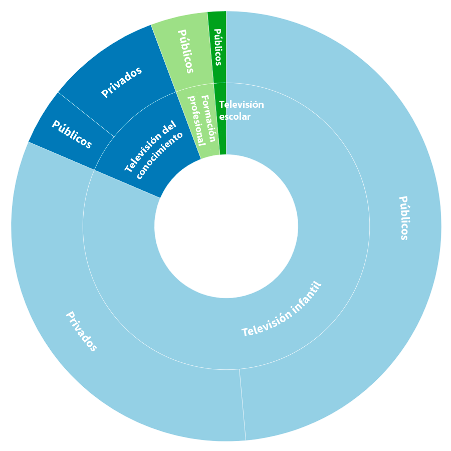 Distribución de la televisión educativa en función de su intencionalidad