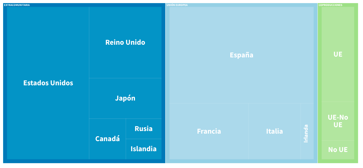 Distribución de los formatos de televisión educativa según su origen
