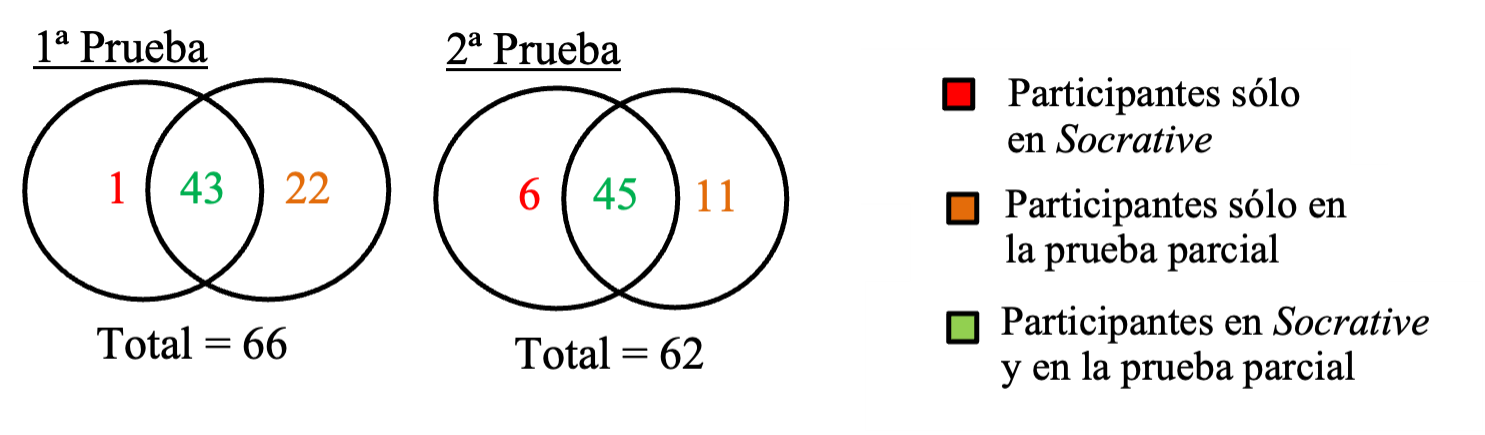 Número de participantes en las pruebas Socrative y en las pruebas parciales