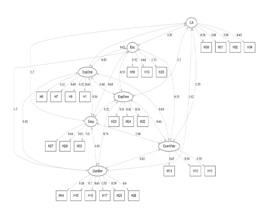 Modelo de medida para el HABICOM. Las elipses representan las variables latentes y los rectángulos representan las variables medidas. Las varianzas explicadas se indican encima de las flechas pequeñas. Las flechas largas recogen la relación entre las variables latentes