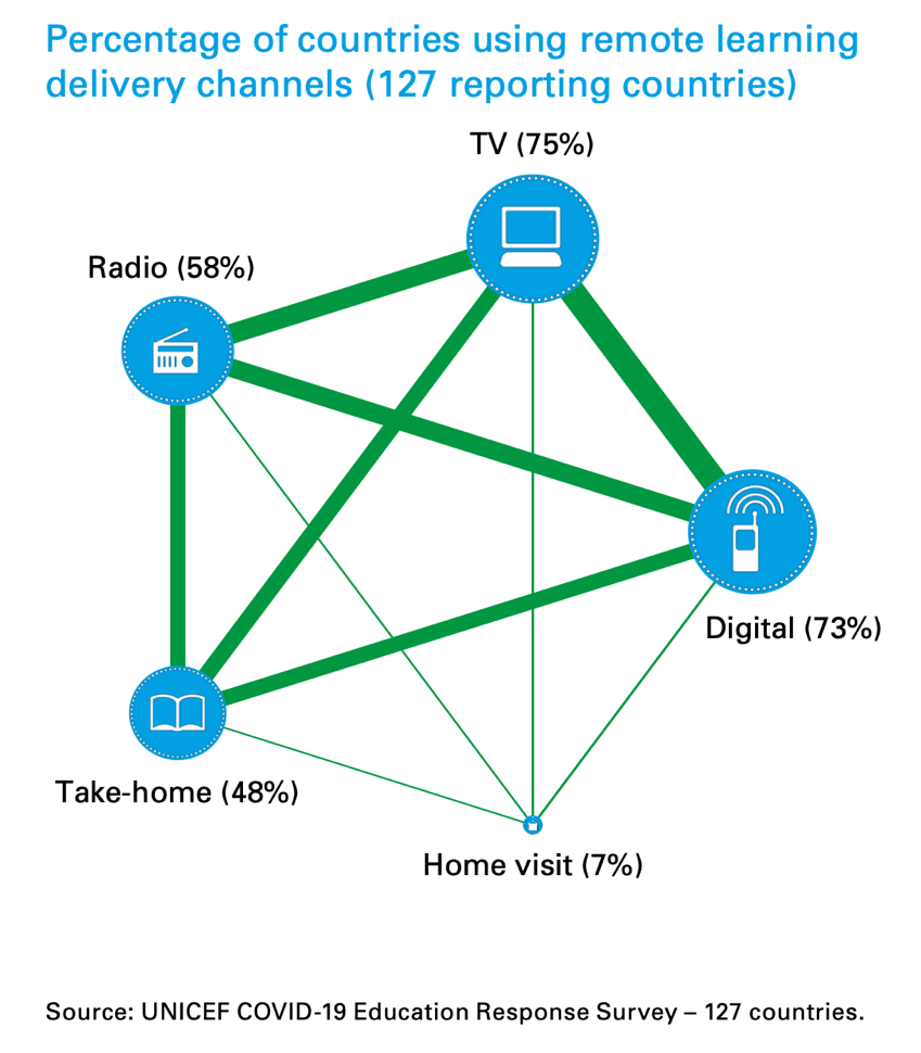 Canales múltiples para el acceso al aprendizaje remoto (2021)