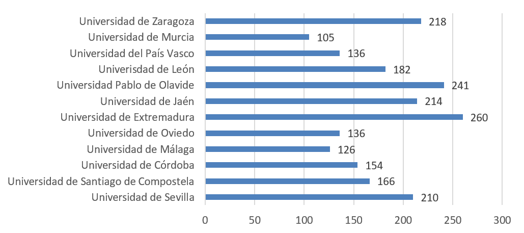Number of participating students by university
