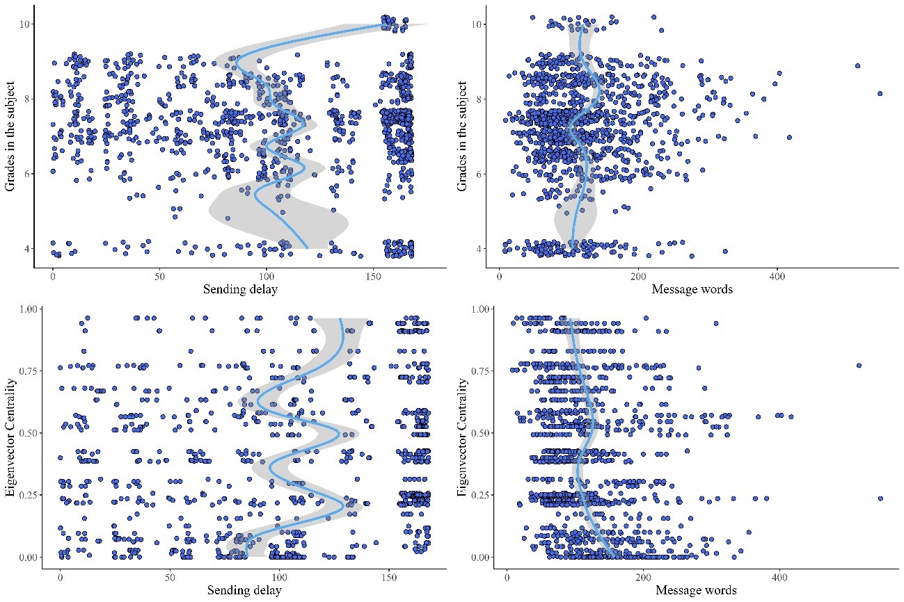 Preliminary exploration of the data