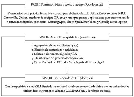 Fases del proyecto.