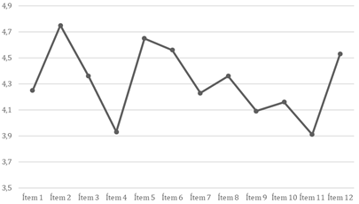 Puntuaciones medias obtenidas en los ítems que definen la Competencia Didáctica
