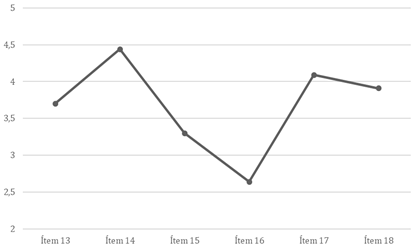Puntuaciones medias obtenidas en los ítems que definen la Competencia Digital