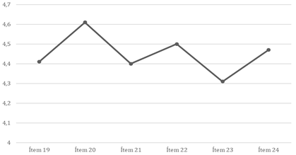 Puntuaciones medias obtenidas en los ítems que definen la Competencia Socio-Colaborativa