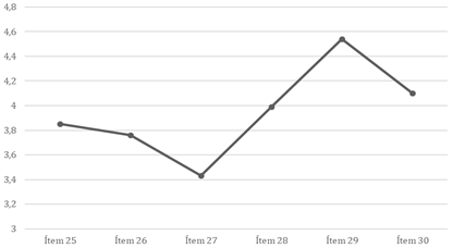 Puntuaciones medias obtenidas en los ítems que definen la Competencia Creativa