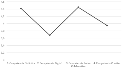 Puntuaciones medias obtenidas en las cuatro competencias