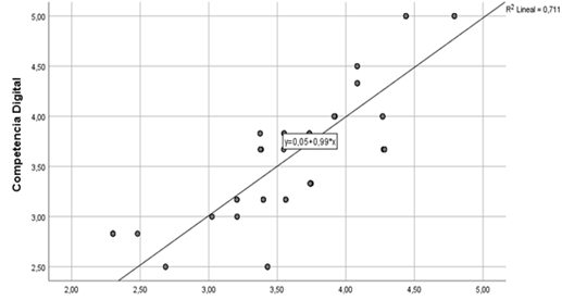 Diagrama de dispersión y análisis de regresión lineal múltiple