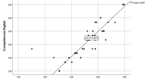 Diagrama de dispersión y análisis de regresión lineal múltiple de los ítems que componen las competencias didácticas, socio-colaborativa y creativa en función de la digital